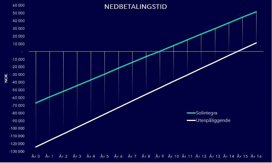 Sammenligning mellom integrert og utenpåliggende solcelletak solceller